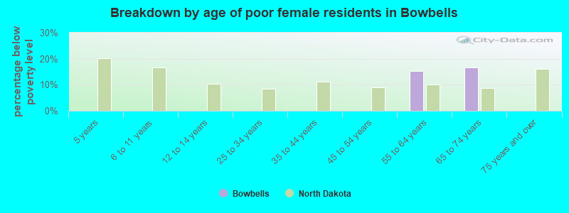 Breakdown by age of poor female residents in Bowbells