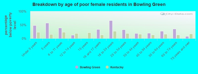 Breakdown by age of poor female residents in Bowling Green