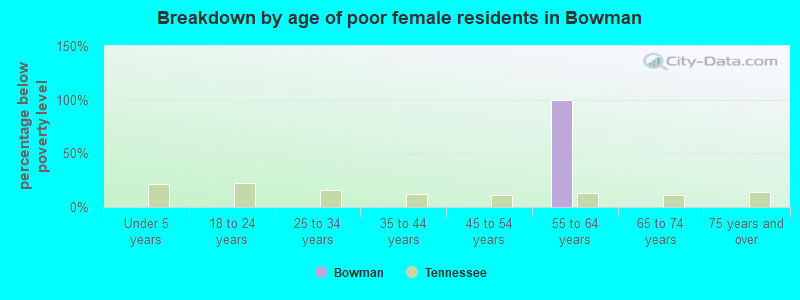 Breakdown by age of poor female residents in Bowman