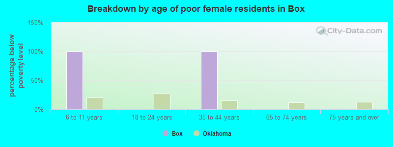 Breakdown by age of poor female residents in Box