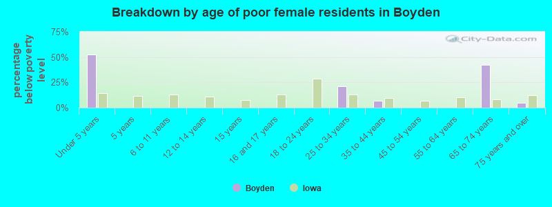 Breakdown by age of poor female residents in Boyden