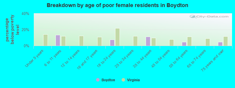 Breakdown by age of poor female residents in Boydton