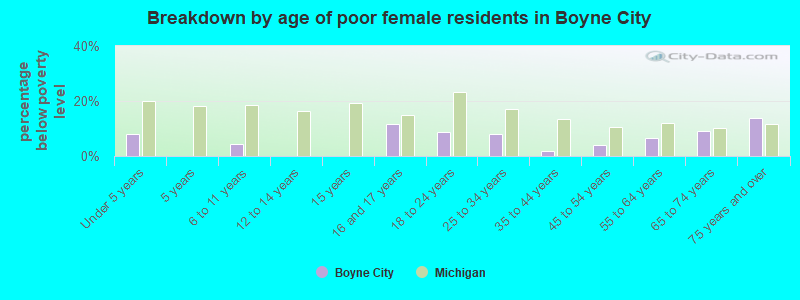 Breakdown by age of poor female residents in Boyne City