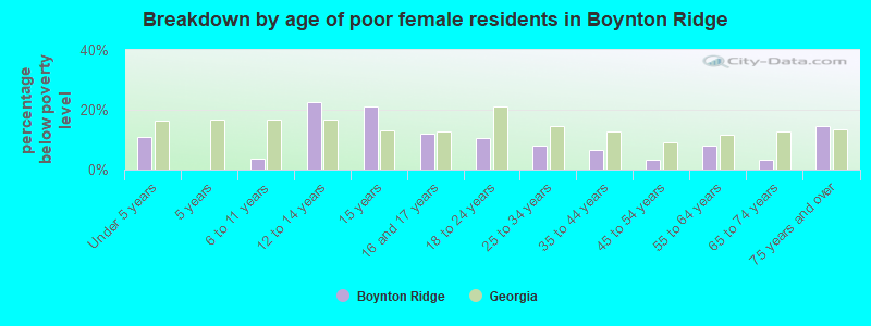 Breakdown by age of poor female residents in Boynton Ridge