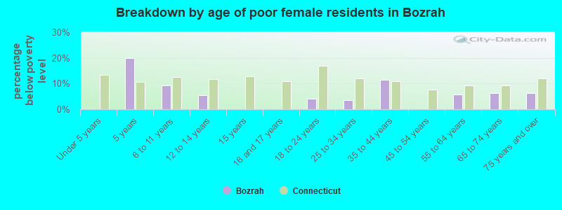 Breakdown by age of poor female residents in Bozrah