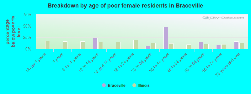 Breakdown by age of poor female residents in Braceville