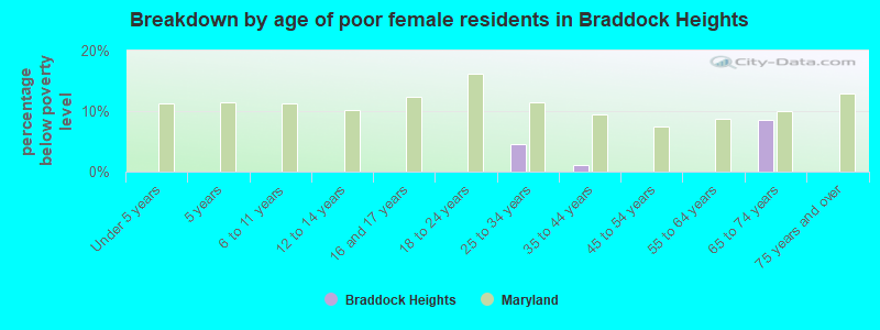 Breakdown by age of poor female residents in Braddock Heights