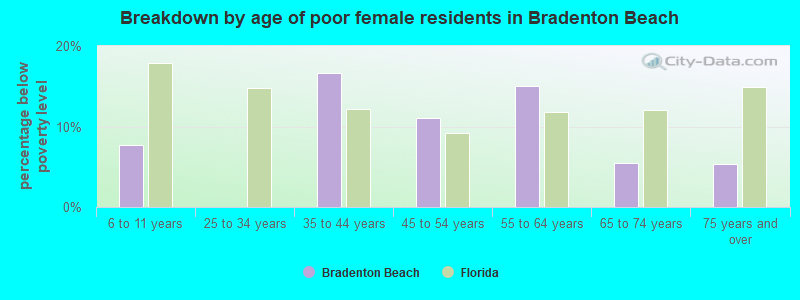 Breakdown by age of poor female residents in Bradenton Beach