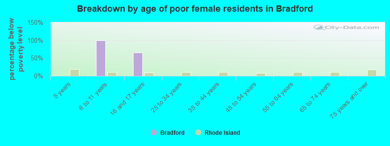 Breakdown by age of poor female residents in Bradford