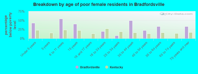 Breakdown by age of poor female residents in Bradfordsville