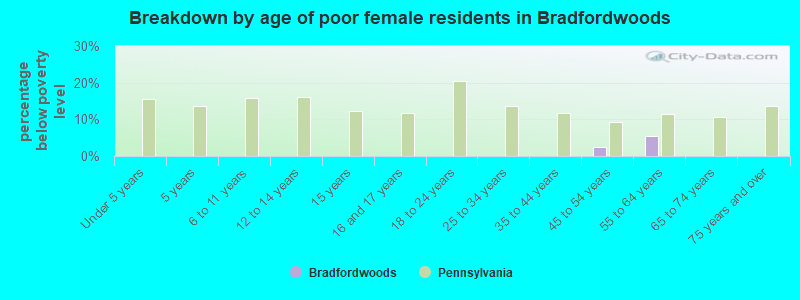 Breakdown by age of poor female residents in Bradfordwoods