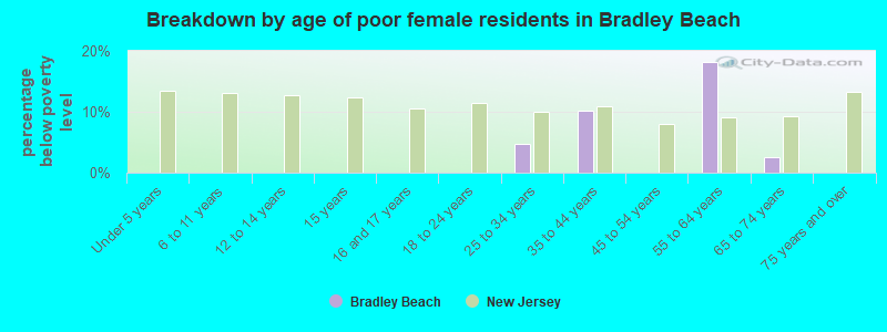 Breakdown by age of poor female residents in Bradley Beach