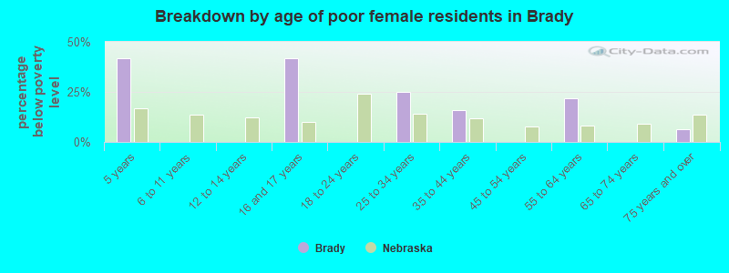 Breakdown by age of poor female residents in Brady