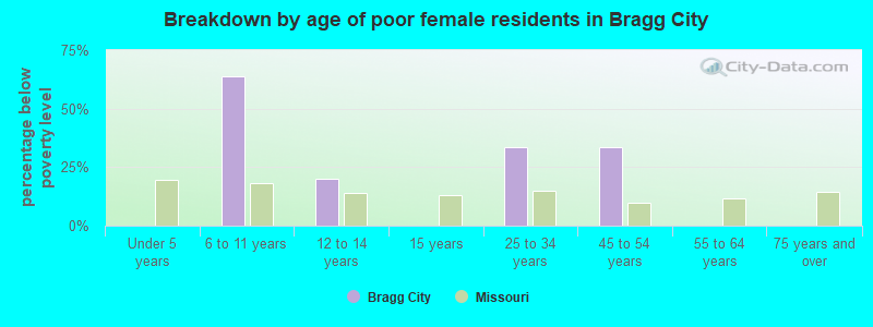 Breakdown by age of poor female residents in Bragg City