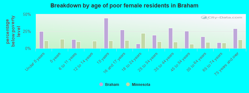 Breakdown by age of poor female residents in Braham