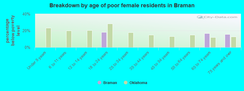 Breakdown by age of poor female residents in Braman