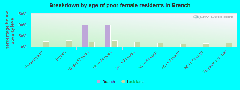 Breakdown by age of poor female residents in Branch