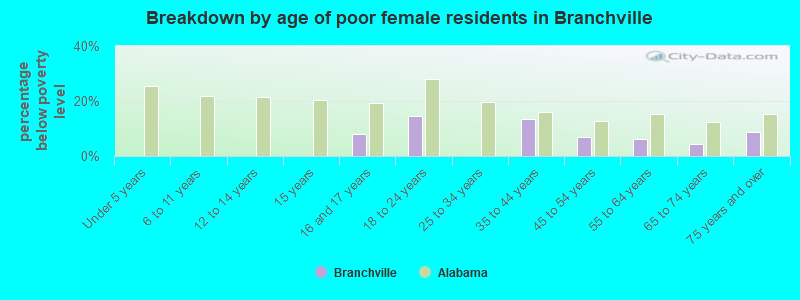 Breakdown by age of poor female residents in Branchville