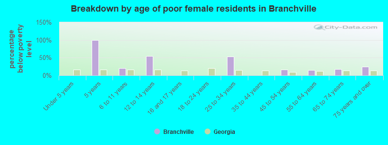 Breakdown by age of poor female residents in Branchville