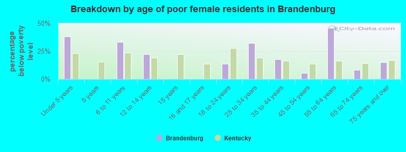Breakdown by age of poor female residents in Brandenburg