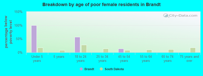 Breakdown by age of poor female residents in Brandt