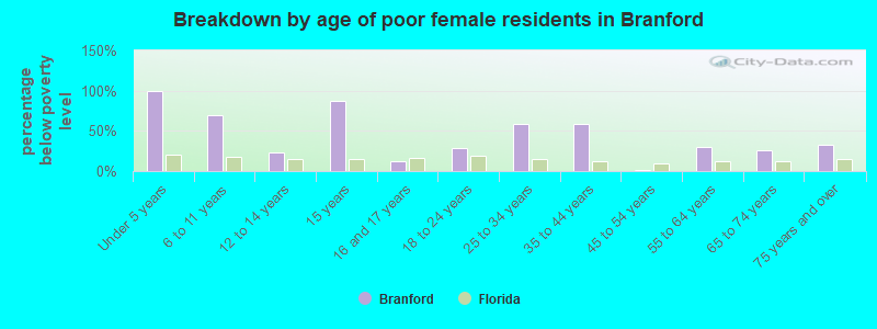 Breakdown by age of poor female residents in Branford