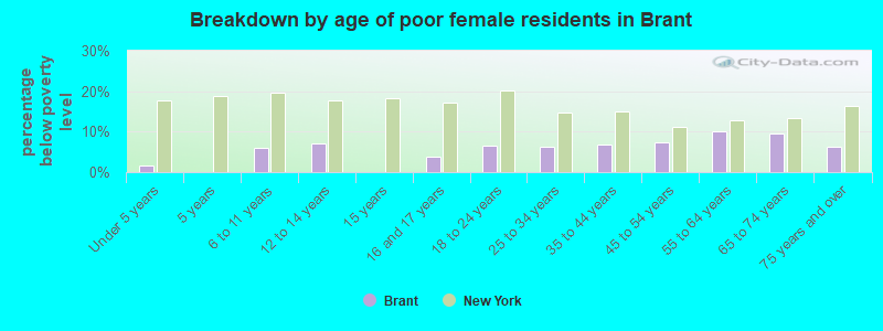 Breakdown by age of poor female residents in Brant