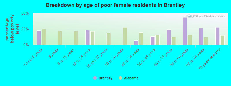 Breakdown by age of poor female residents in Brantley