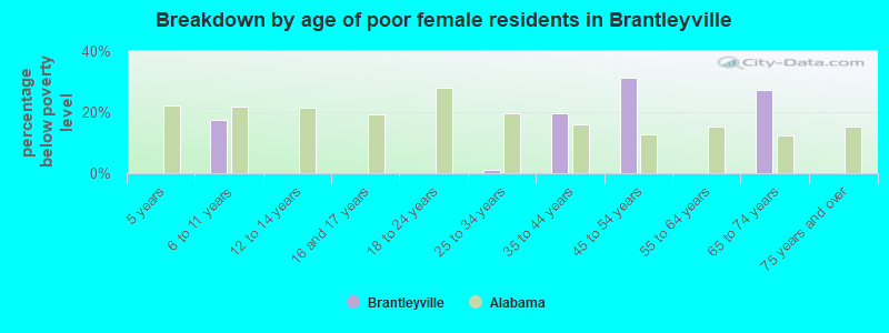 Breakdown by age of poor female residents in Brantleyville