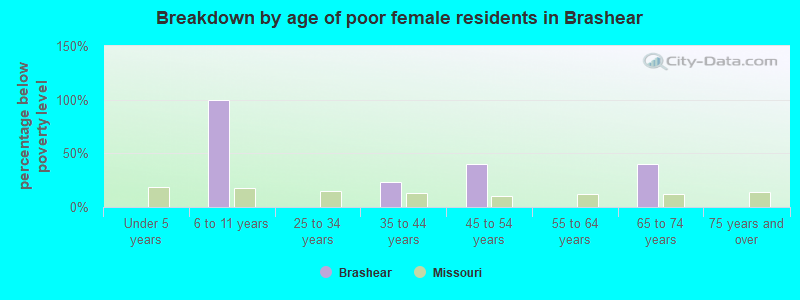 Breakdown by age of poor female residents in Brashear