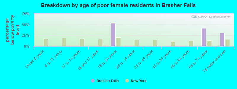 Breakdown by age of poor female residents in Brasher Falls