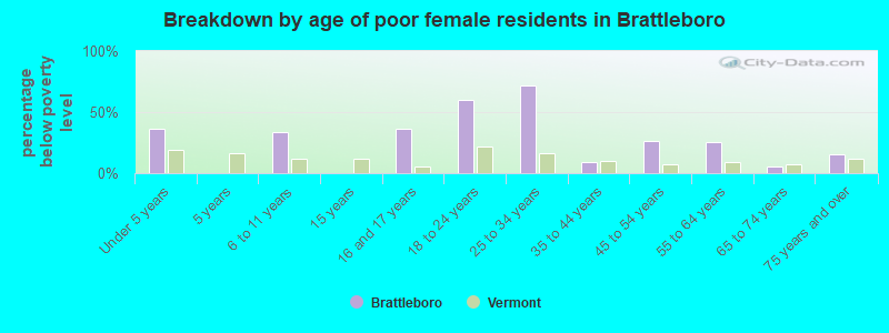 Breakdown by age of poor female residents in Brattleboro