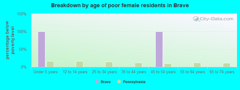 Breakdown by age of poor female residents in Brave
