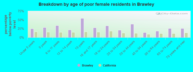 Breakdown by age of poor female residents in Brawley