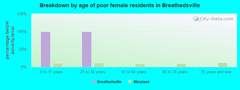 Breakdown by age of poor female residents in Breathedsville