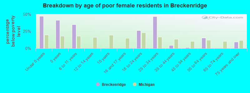 Breakdown by age of poor female residents in Breckenridge