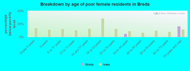 Breakdown by age of poor female residents in Breda