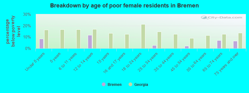 Breakdown by age of poor female residents in Bremen