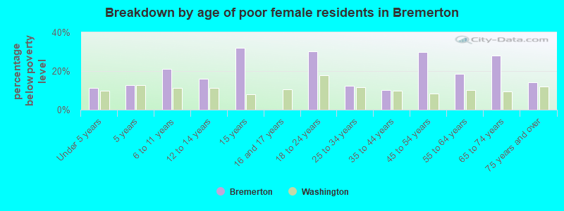 Breakdown by age of poor female residents in Bremerton