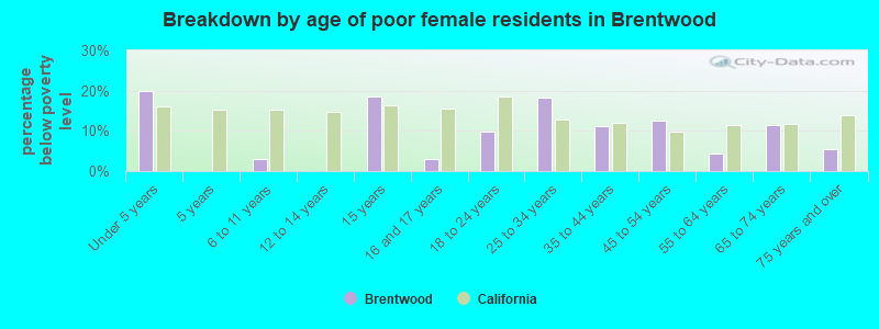 Breakdown by age of poor female residents in Brentwood