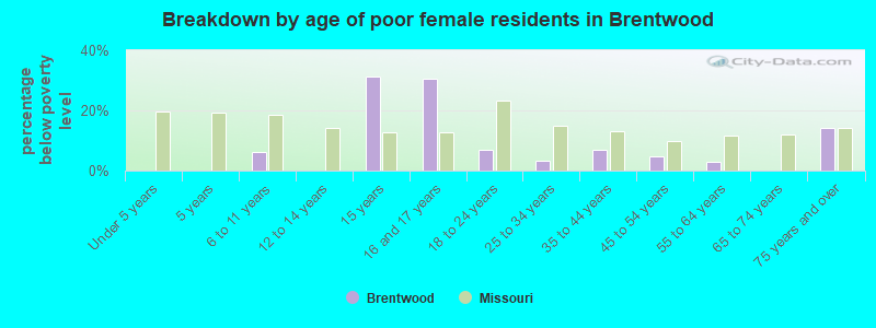 Breakdown by age of poor female residents in Brentwood