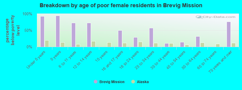 Breakdown by age of poor female residents in Brevig Mission