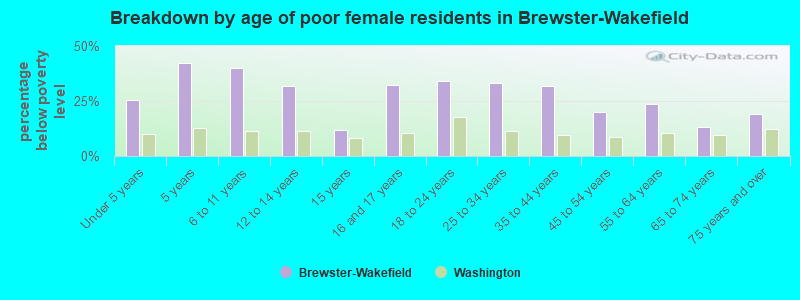 Breakdown by age of poor female residents in Brewster-Wakefield