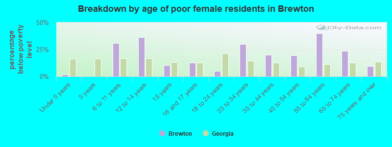 Breakdown by age of poor female residents in Brewton