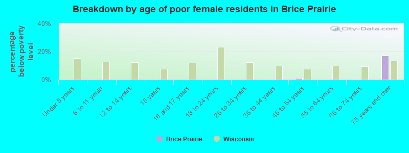 Breakdown by age of poor female residents in Brice Prairie