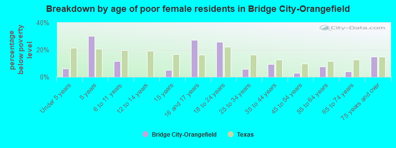 Breakdown by age of poor female residents in Bridge City-Orangefield