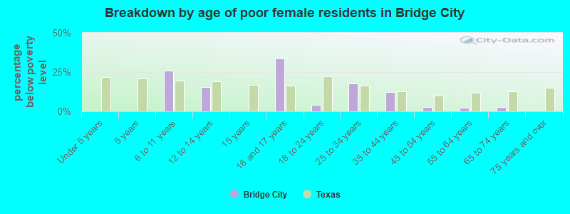 Breakdown by age of poor female residents in Bridge City