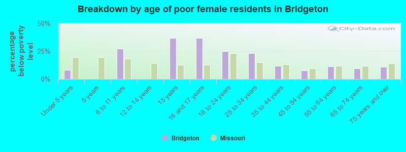 Breakdown by age of poor female residents in Bridgeton