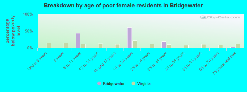 Breakdown by age of poor female residents in Bridgewater