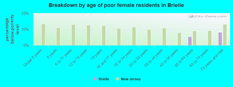 Breakdown by age of poor female residents in Brielle